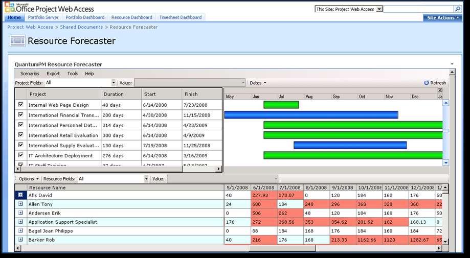 Savings & Efficiency: Capacity Planning Adjust Schedules to Maximize Utilization Project Grid List selected or filtered projects Project Gantt sliding bar showing start & end dates, duration of each