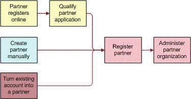 Process of Enrolling a New Partner Company Qualify and register a partner company.