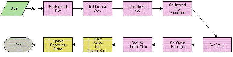 Opportunity Transfer Workflows Figure 4 6 Opportunity Sharing Pick Partner Process When this workflow is called, the following events happen: Catch Partner Id.