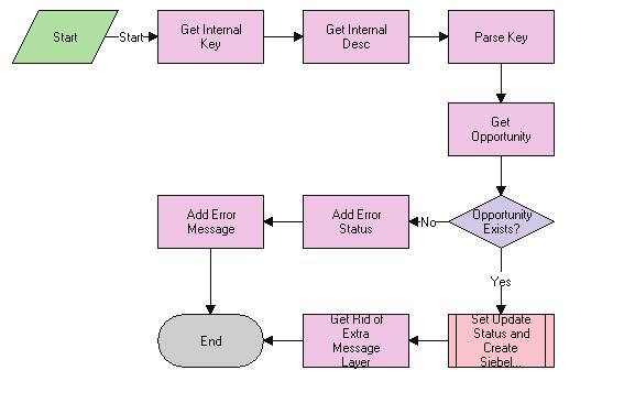 Opportunity Transfer Workflows Figure 4 11 Opportunity Sharing Siebel Query Process When this workflow is called, the following events happen: Get Internal Key.