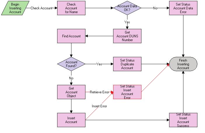 Shopping Cart Transfer Workflows Figure 4 20 PRM ANI Inbound Create Account Process Workflow When this workflow is called, it performs the following events in this order: Checks to see if the Account