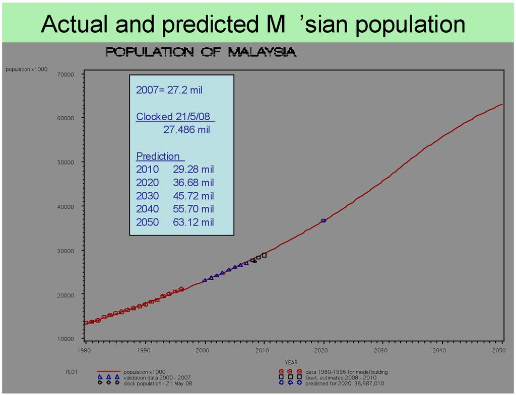 Ahmad Selamat and Mohd. Razi Ismail Fig. 1: Predicted Malaysian population until year 2050 Fig.