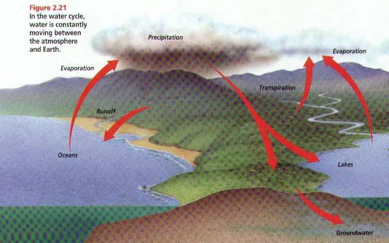 Water Cycle 8 2. Seepage: Water seeps into the ground and plants use it 3. Transpiration: Plants give off water to the atmosphere 1.