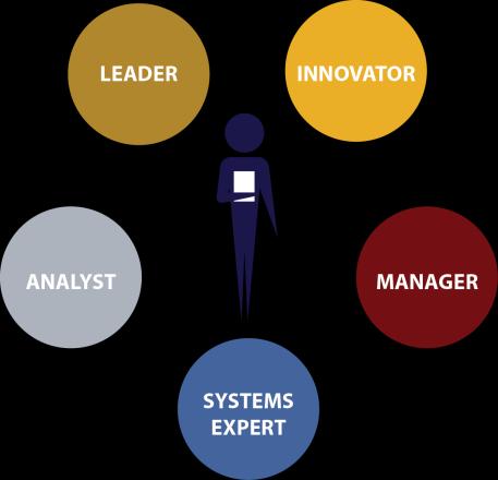 5 CORE AREAS Competencies Degree Purpose: This degree prepares innovative change-leaders to be successful in the evolving healthcare system and work across the healthcare spectrum to improve patient