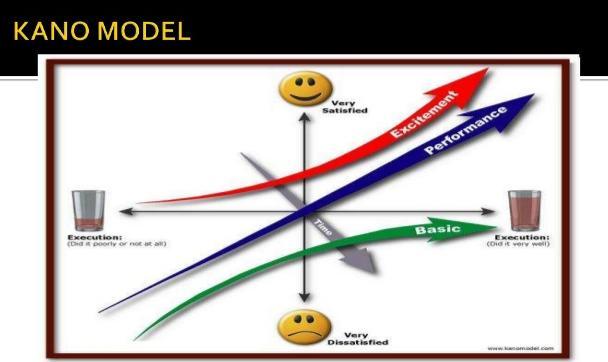 Precursors of Excellence Kano Model Basic Performance Delight What to do