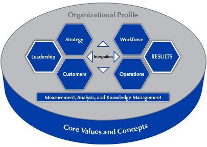 The system s building blocks and integrating mechanism are the core values and concepts,