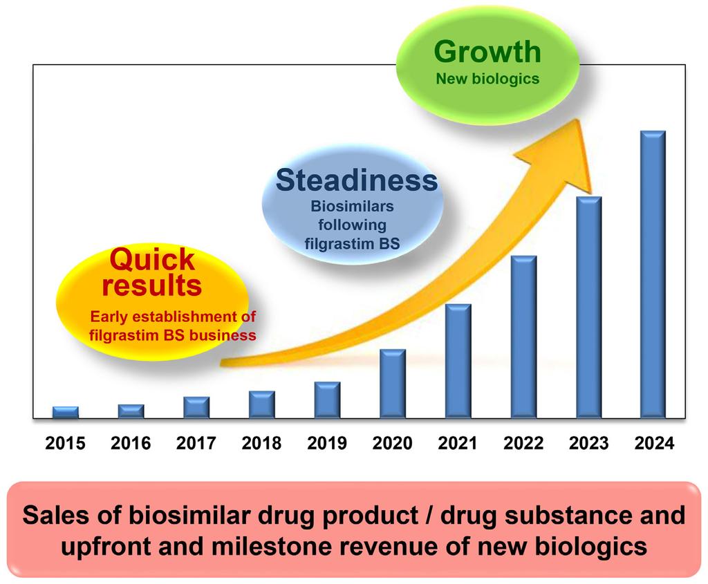 Medium- to long-term vision Medium- to long-term sales vision Source: Company materials The biosimilar market is expected to rapidly expand following the previously mentioned opening the world