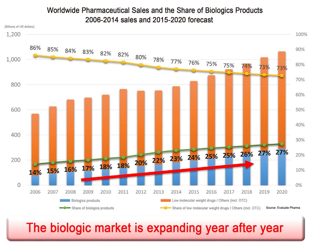 Company outline and the biologics market Overview of the worldwide pharmaceutical market Source: Company materials In this environment, the biosimilar market is also expected to rapidly expand in the