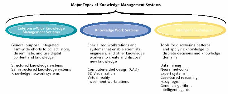 THE KNOWLEDGE MANAGEMENT LANDSCAPE Types of Knowledge