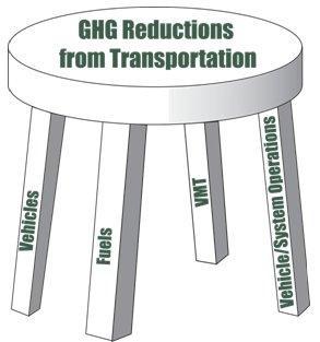 Reducing transportation GHG: The four-legged stool Improving vehicle fuel efficiency Shifting to less carbon intensive fuels