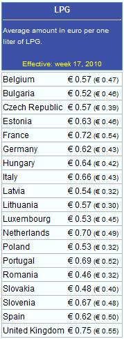 Table 1.3 LPG Prices in Europe (www.energy.eu) Table 1.4 LPG Specifications and Prices Product Specification Price ($/gallon) Price ($/kg) Propane 90% propane minimum, 5% propylene 1.17594 0.
