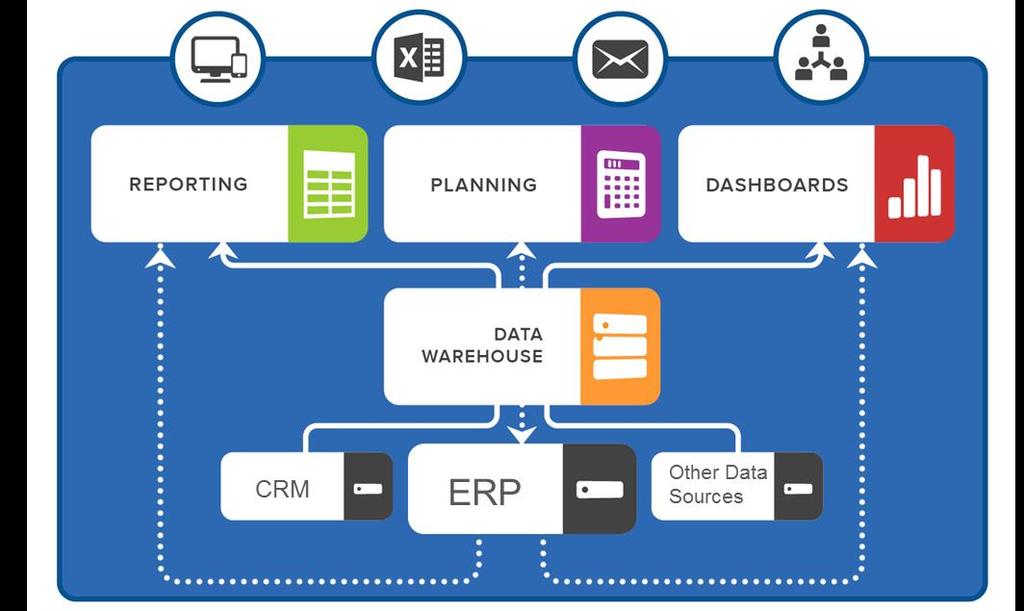 Introduction BI360 is the first full Business Intelligence (BI) suite that combines the familiarity and flexibility of Microsoft Excel with real time ERP access as well as a powerful Data Warehouse