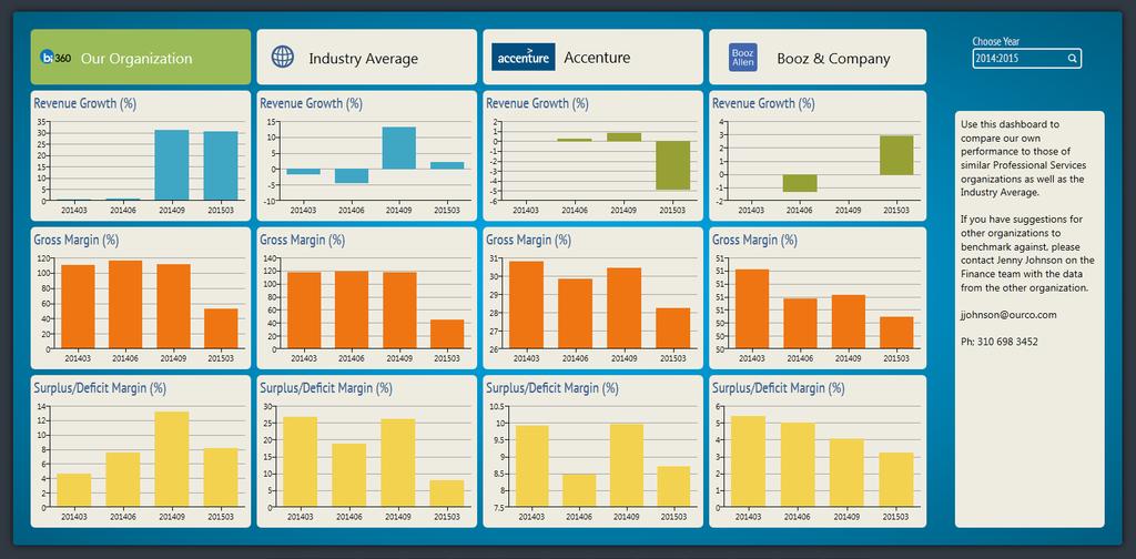 PS01 Benchmarking Dashboard This dashboard example compares key financials between your own company and selected Professional Services companies.