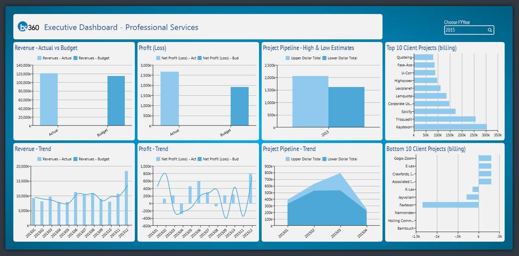 PS02 Executive Dashboard This is an example of a summary dashboard to make it easy for executives in professional services organizations to take the pulse on the business.