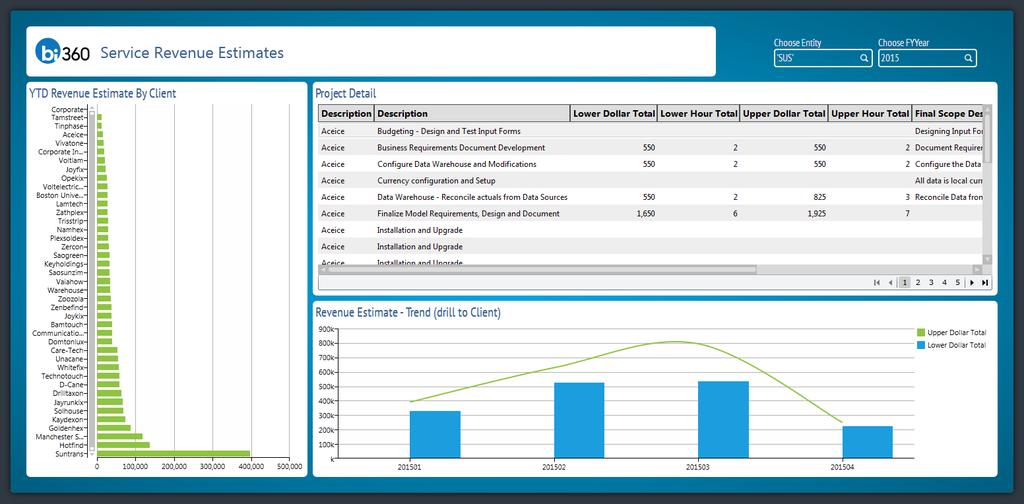 PS08 Service Revenue Estimates This dashboard example focuses on Service Revenues, both from a client perspective and from a trend standpoint.