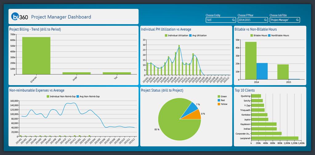 PS11 Project Manager Dashboard This dashboard example helps analyze the performance of Project Managers (PM).