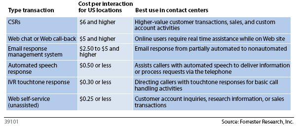 Customer Service in a Multi-Channel World 6 through high-touch channels such as the phone can be reduced more than 95% using Web self-service or 60% using email.