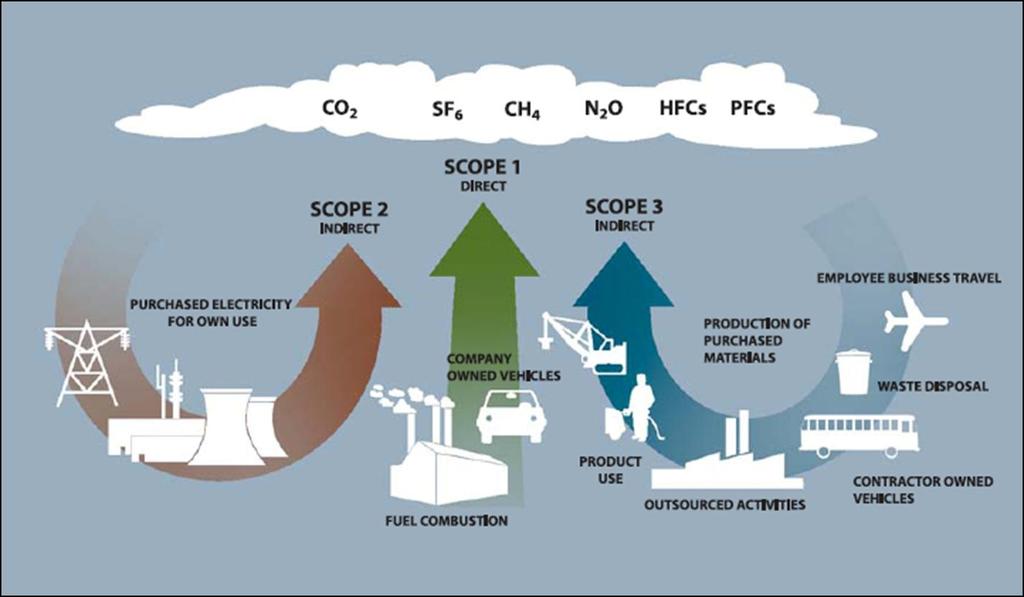 Standardizing approach: Greenhouse gas protocol