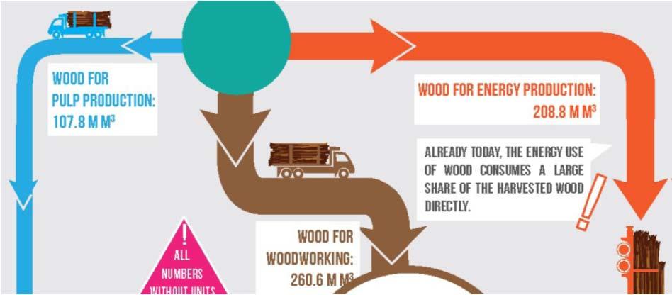We know how much is actually used (543,7 million m³ o.b. meaning including bark).