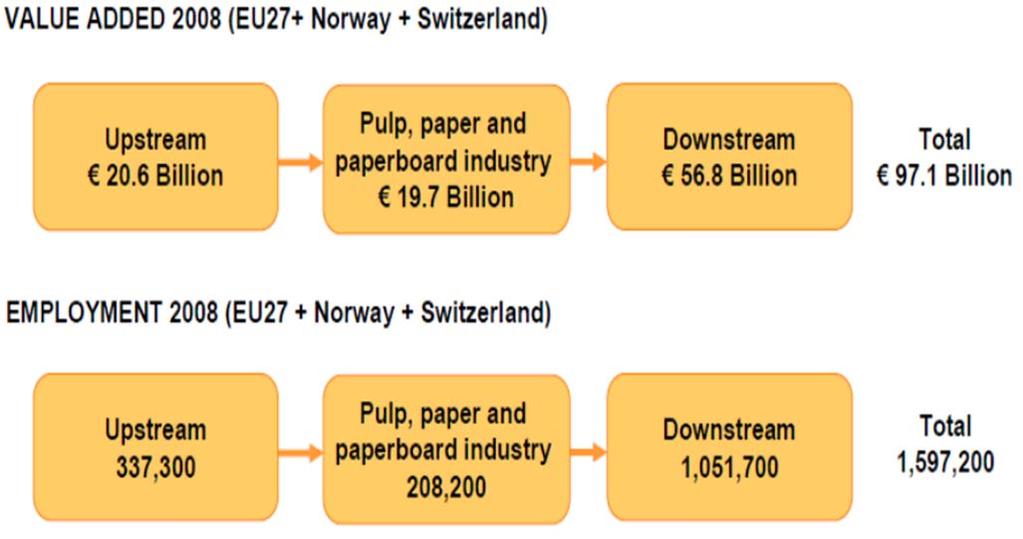 Study on the value added and jobs creation in the European Paper Industry and in