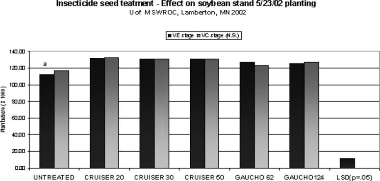 05), least significant difference (LSD), 1 Soybean plant population was estimated from the center two rows of each plot.
