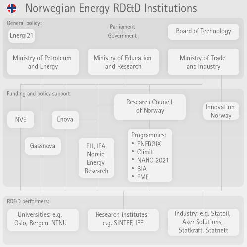 Flow chart of supporting & funding low-carbon energy RD&D in Norway Energy issues are addressed by the Ministry of Petroleum & Energy and a number of underlying agencies Energi 21 strategy promotes &