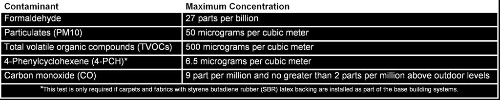 Demonstrate that the contaminant maximum concentration levels listed below are not exceeded: For each sampling point where the maximum concentration limits are exceeded, conduct an additional