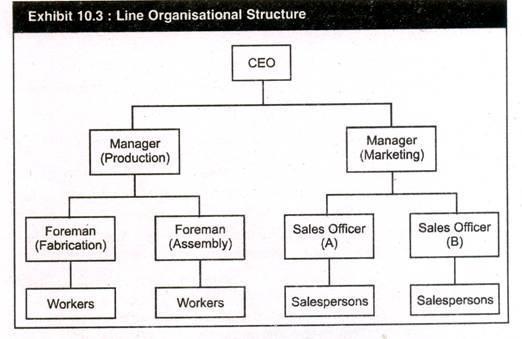 LINE RELATIONSHIPS Authority flows vertically down through the structure the chain of command for example, from the managing director to managers, section leaders, supervisors and other staff.
