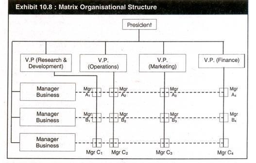 MATRIX ORGANISATION The matrix organisation is a combination of: Functional departments which provide a stable base for specialised activities and a permanent location for members of staff Units that