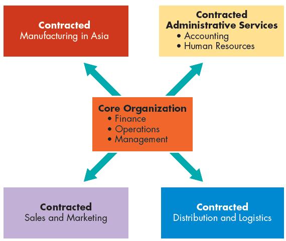 Organizational Design for the Virtual organization Twenty-first Century has little or no formal structure