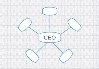 Centralization: Degree to which the authority to make decisions is located at the top of the mgmt.