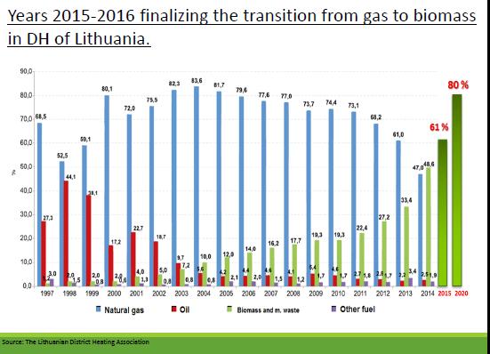 Lithuania: Biomass replaces fossil fuels in district heating (source: Litbioma, Vilma Gaubyte), 2000: oil and gas 97% (blue and red columns) biomass&fuel 3% (green and grey) 2010: oil and gas: 79%,