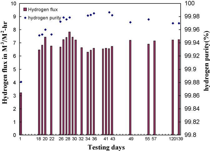 12 S.C. Chen et al. / Journal of Membrane Science 314 (2008) 5 14 Fig. 11. The time test of hydrogen flux and purity from methanol steam reforming at 350 C and P = 1 kgf/cm 2.