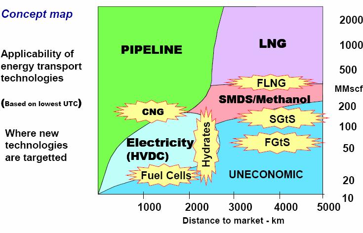 taking into account the distance between the location of gas production and that of final demand, gas throughput and technology options. Figure 3.