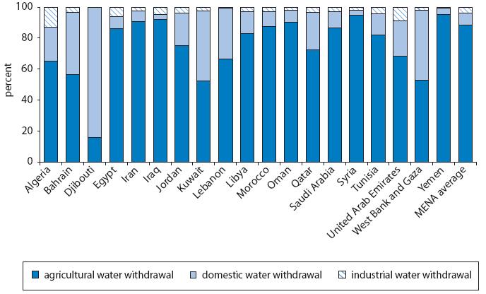 MENA Water Sector Sector Water Use: Agriculture sector uses nearly 85 percent of total water resources,
