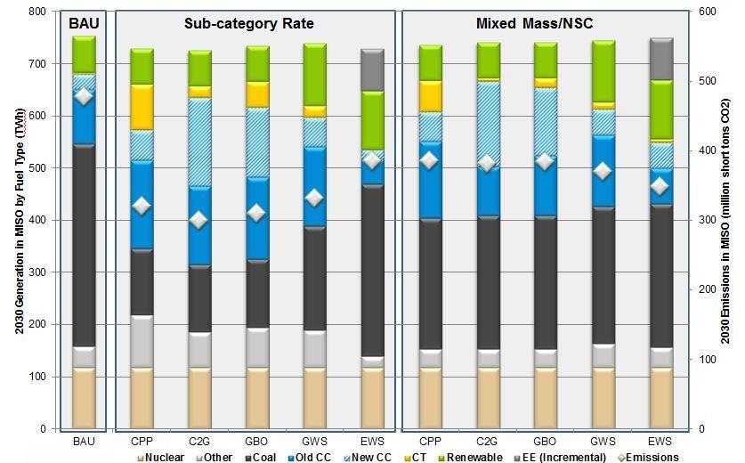 Figure 15 2030 Generation in MISO by fuel type across scenarios Under rate-based compliance, the coal fleet was dispatched down dramatically unless there was a high buildout of renewable generation