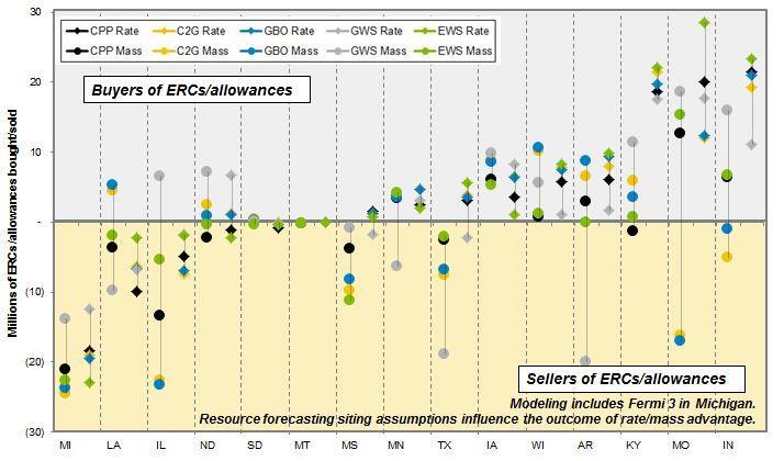 ERC buyers. However, in the EWS scenario, the model included a region-wide heavy build-out of renewables and EE, leading to a rate-based compliance advantage for many states.