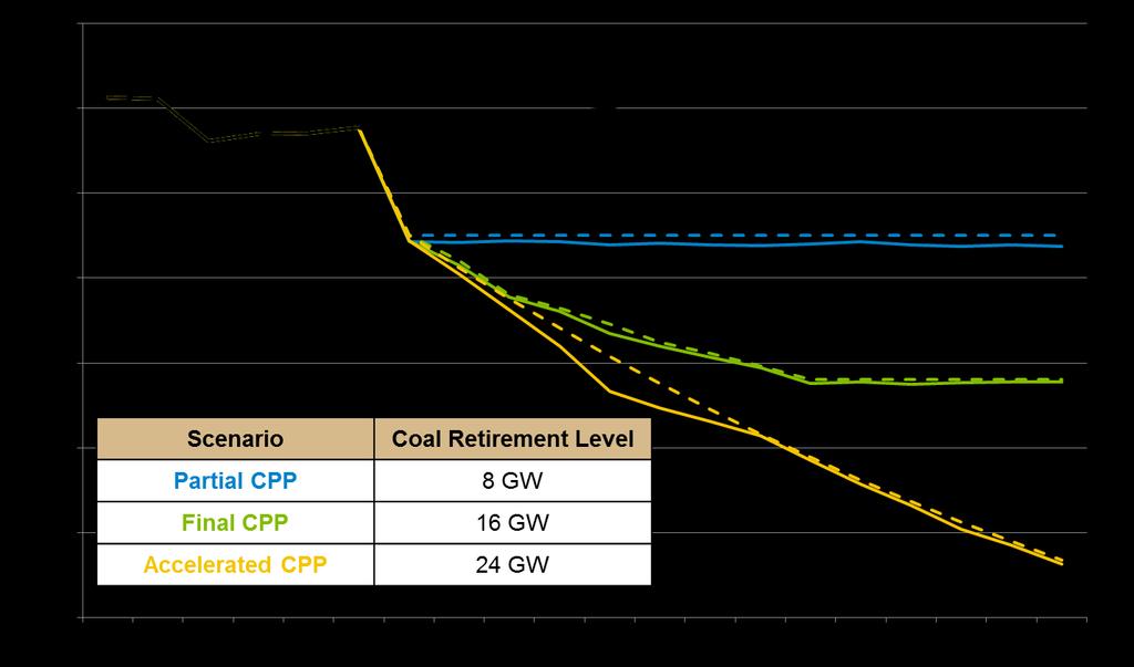 Resource Expansion (GW) Figure 29 Emissions under various constraints with identified retirement levels Using the EGEAS software, capacity expansion analysis was performed for each scenario under the