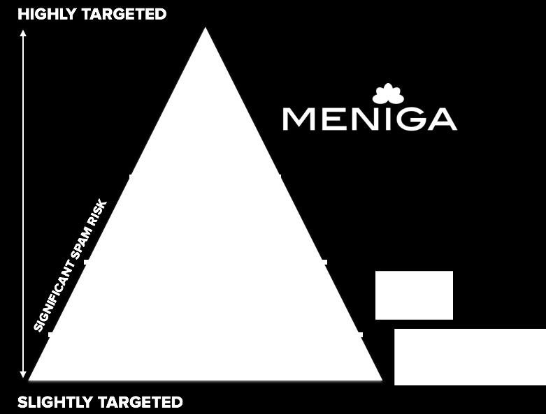 Competing after PSD2 : Card-linked offers Metrics from Meniga s CLO program 20% average discounts Offers across 15