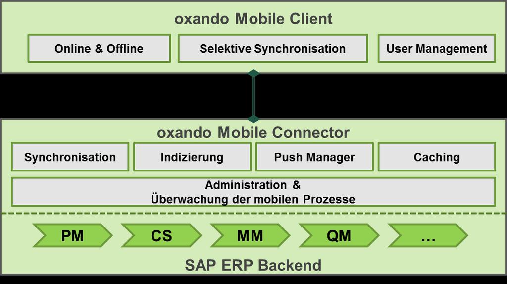 Architecture of oxando mobile connector (I) oxando mobile client for PC / Notebook / TabletPC / PDA / Smartphone oxando mobile connector is an Add-On for SAP without any modifications of SAP No
