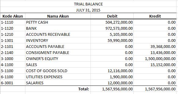 General ledger 5) Trial Balance A trial balance is a list of accounts and their balances in a specific period, as shown in Figure 8. Figure 10.
