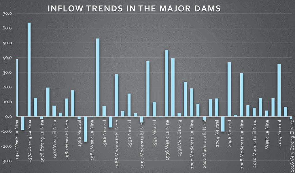 4.5 Impacts on water resources Figure 9 below depicts the annual dam inflow trends (as a %) between 1972 and 2016 plotted against La Niña, Neutral and El Niño events.