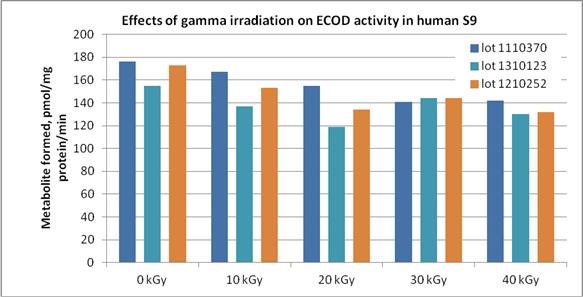 Results of Liver Samples Effects of gamma irradiation on ECOD activity in