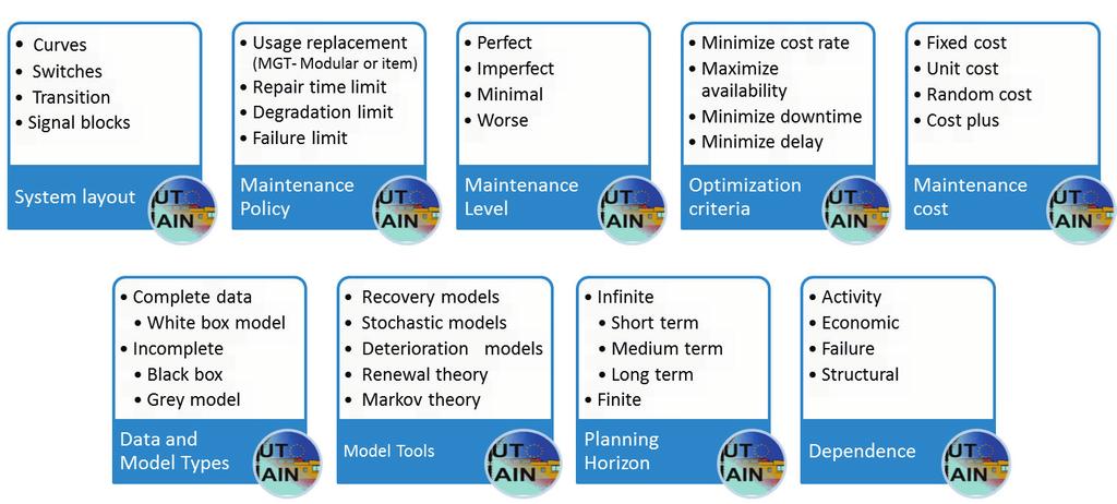 3.3. Maintenance optimisation theory 31 Maintenance optimisation models basically aim to find either the optimum balance between costs and benefits of maintenance or the most appropriate moment to