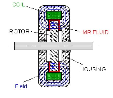 component Fmr. The total shear force is defined through the following- Fig. 6 Shear Mode Fig.