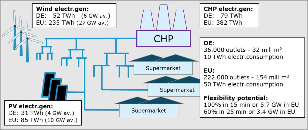 Aggregated flexibility potentials Supermarkets use up to 2% of all electricity use Flexibility of multiple supermarkets can be aggregated Total