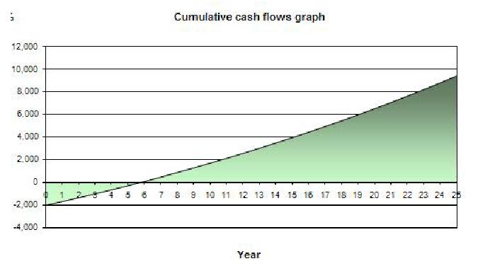 Figure 5 Heating and cooling load profile of a ground source heat pump Figure 6 Yearly Cash Flow of the Heat Pump System PolySun from Vela Solaris AG is a software that enables users to effectively