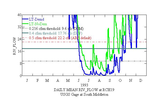 USGS South Middleton Gage Reach 19 Long-term simulations (1961-95) for a 1993 flow duration snapshot indicate an order of magnitude difference between scenarios of no withdrawals, about 3.
