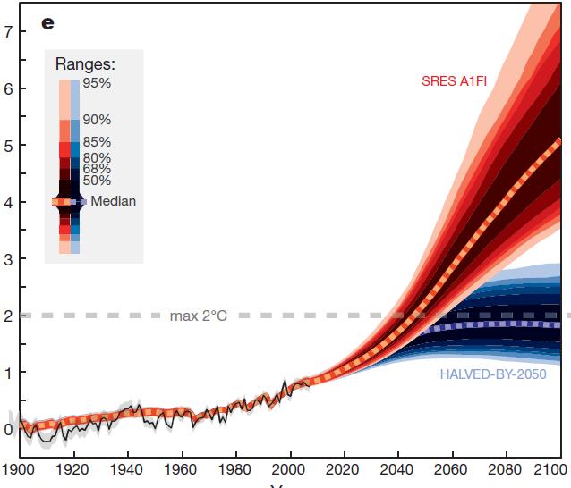 Emission scenarios consistent with 2 C limit Global air temperature ( C) 7 C (12.6 F) 2 C (3.