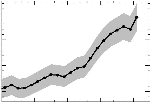 emissions (Pg CO 2 y - 2009: Emissions:8.4±0.